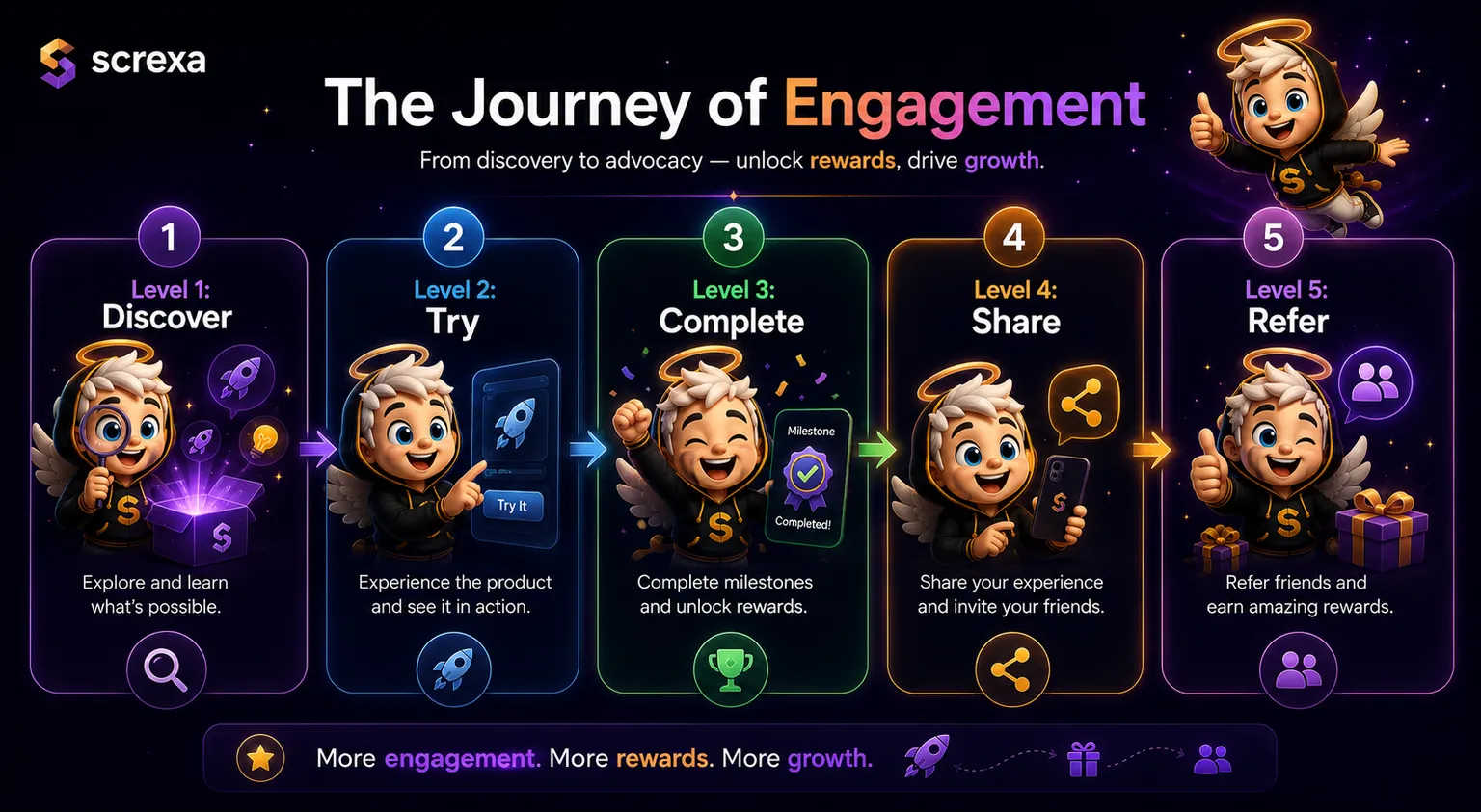 The journey of engagement: Level 1 Discover, Level 2 Try, Level 3 Complete, Level 4 Share, Level 5 Refer