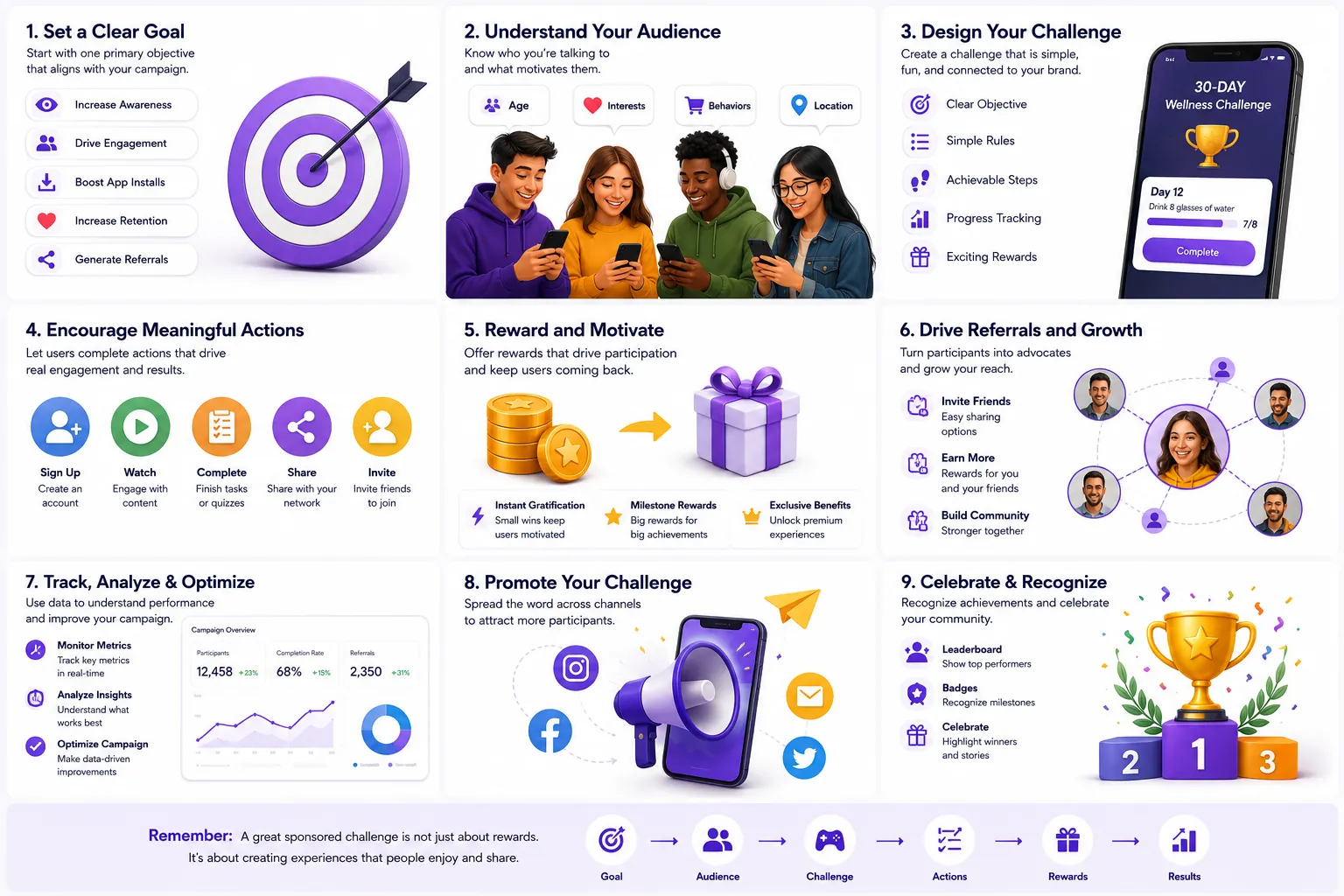 A nine-step campaign blueprint from setting a clear goal through celebrating and recognizing participants, ending in the sponsored challenge formula