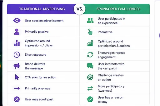 A side-by-side comparison of traditional advertising and sponsored challenges across engagement, measurement, and interaction